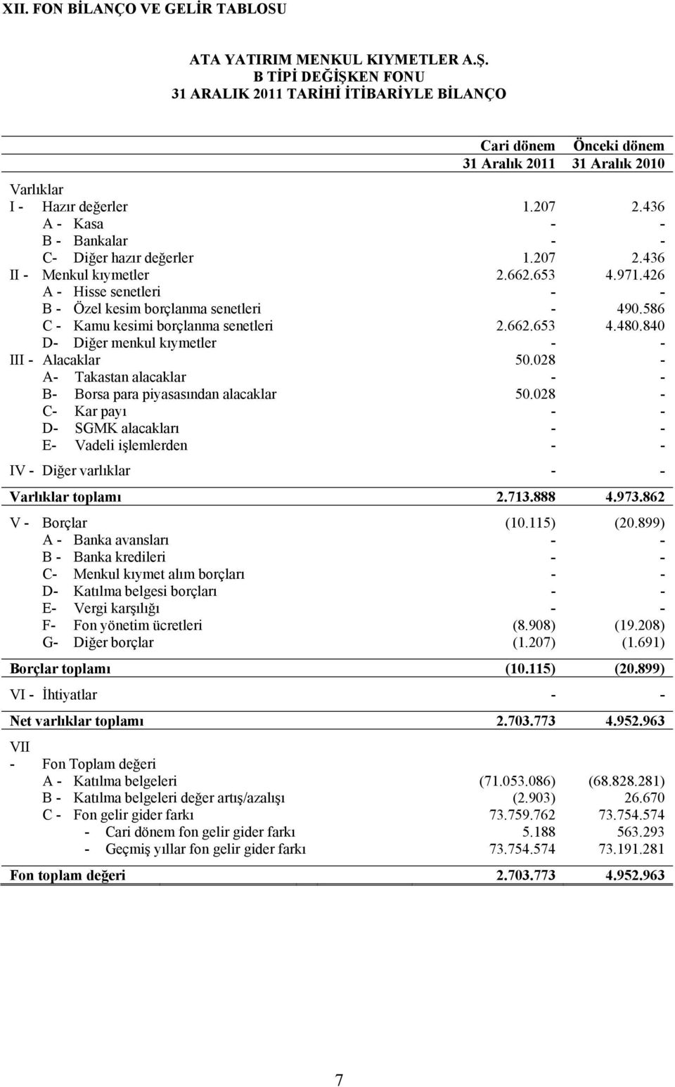 436 A - Kasa - - B - Bankalar - - C- Diğer hazır değerler 1.207 2.436 II - Menkul kıymetler 2.662.653 4.971.426 A - Hisse senetleri - - B - Özel kesim borçlanma senetleri - 490.