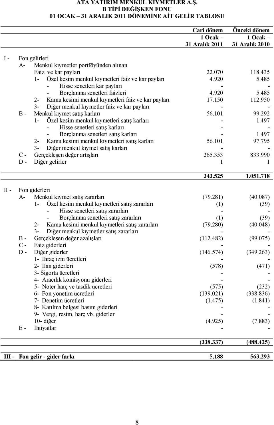 Faiz ve kar payları 22.070 118.435 1- Özel kesim menkul kıymetleri faiz ve kar payları 4.920 5.485 - Hisse senetleri kar payları - - - Borçlanma senetleri faizleri 4.920 5.485 2- Kamu kesimi menkul kıymetleri faiz ve kar payları 17.