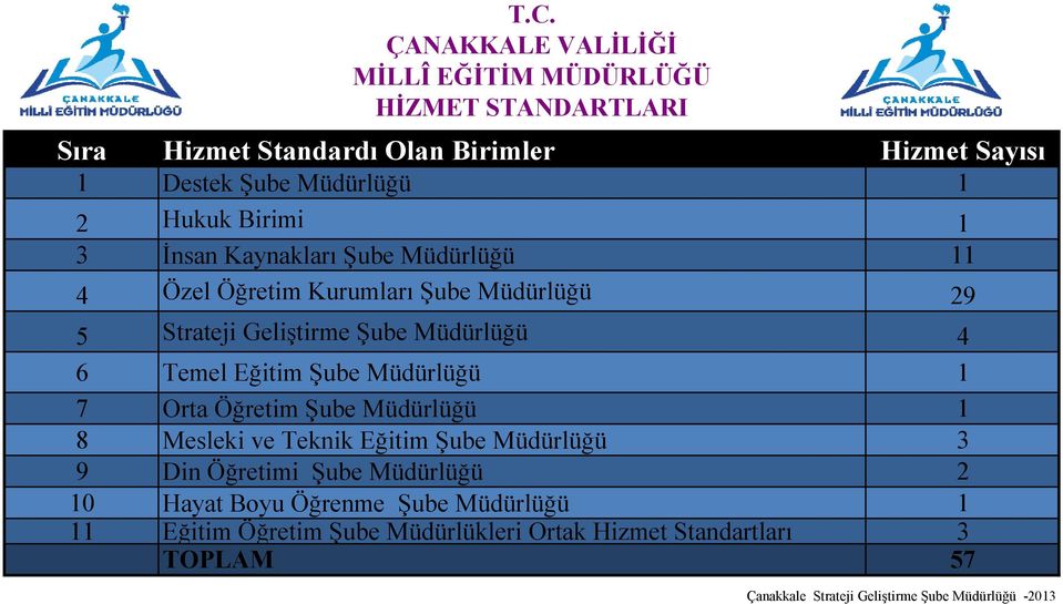 Eğitim Şube Müdürlüğü 7 Orta Öğretim Şube Müdürlüğü 8 Mesleki ve Teknik Eğitim Şube Müdürlüğü 3 9 Din Öğretimi Şube Müdürlüğü 2 0 Hayat Boyu