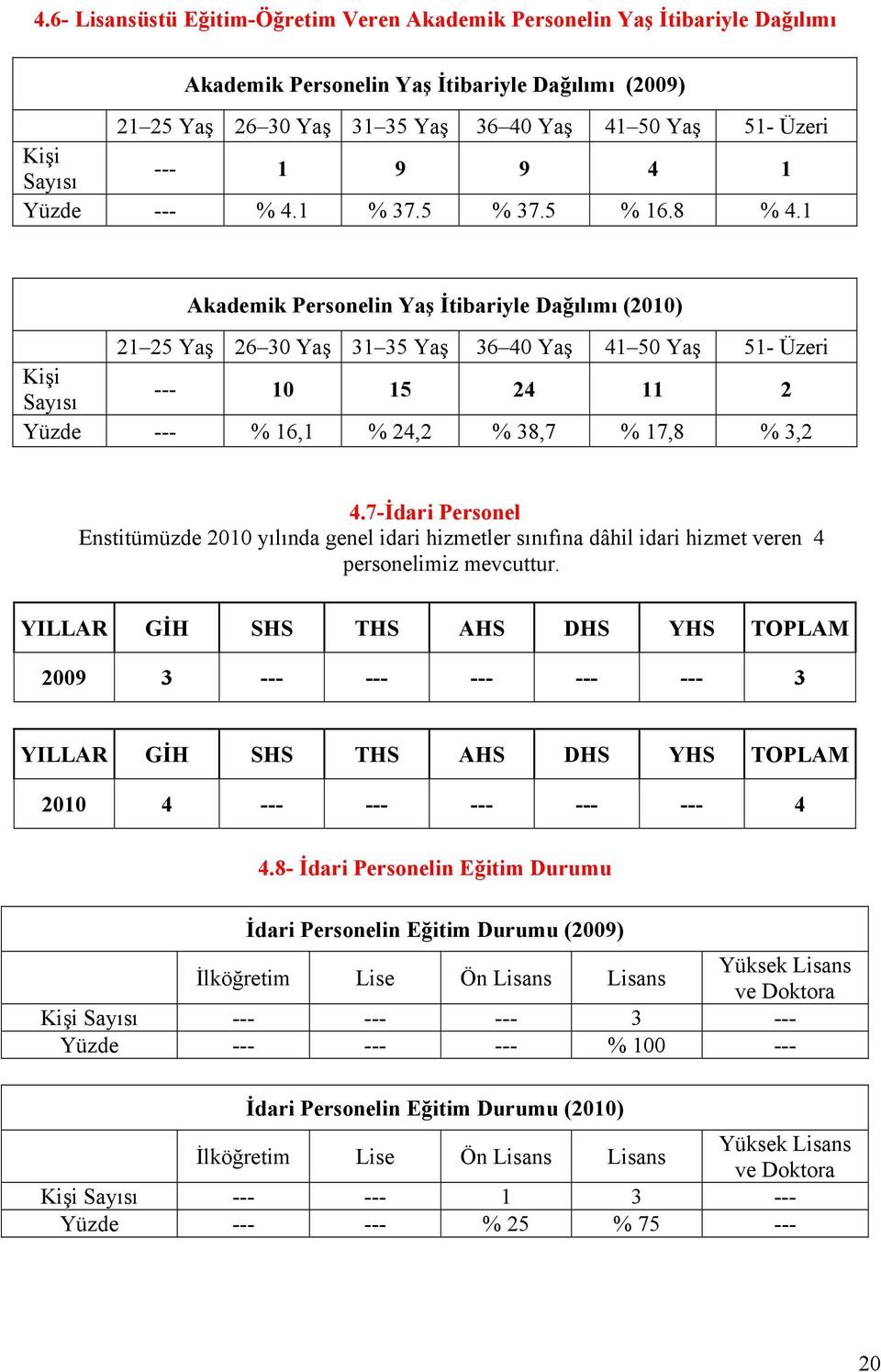 1 Akademik Personelin Yaş İtibariyle Dağılımı (2010) 21 25 Yaş 26 30 Yaş 31 35 Yaş 36 40 Yaş 41 50 Yaş 51- Üzeri Kişi Sayısı --- 10 15 24 11 2 Yüzde --- % 16,1 % 24,2 % 38,7 % 17,8 % 3,2 4.