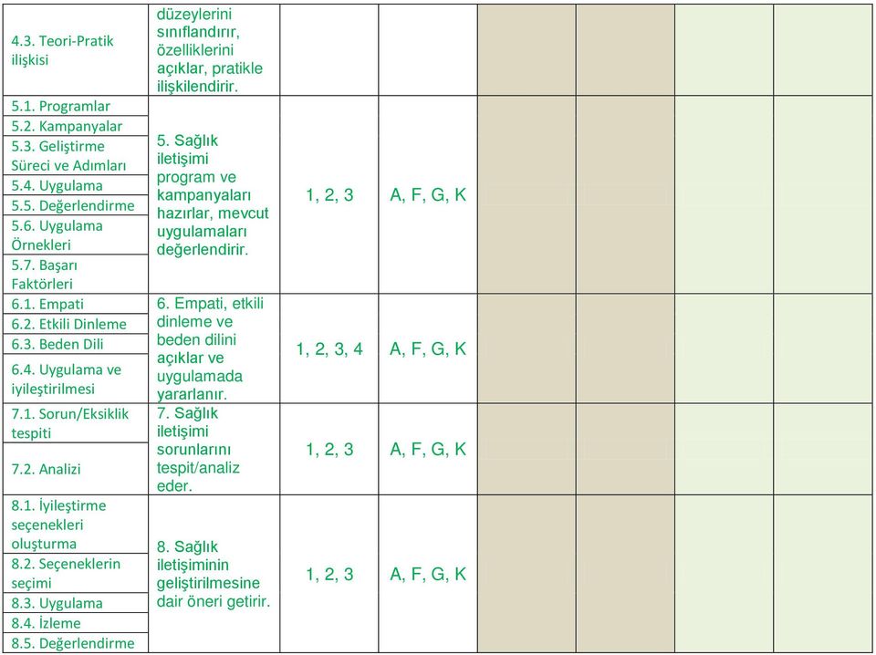 Empati, etkili 6.2. Etkili Dinleme dinleme ve 6.3. Beden Dili beden dilini açıklar ve 6.4. Uygulama ve uygulamada iyileştirilmesi yararlanır. 7.1. Sorun/Eksiklik tespiti 7.2. Analizi 8.1. İyileştirme seçenekleri oluşturma 8.