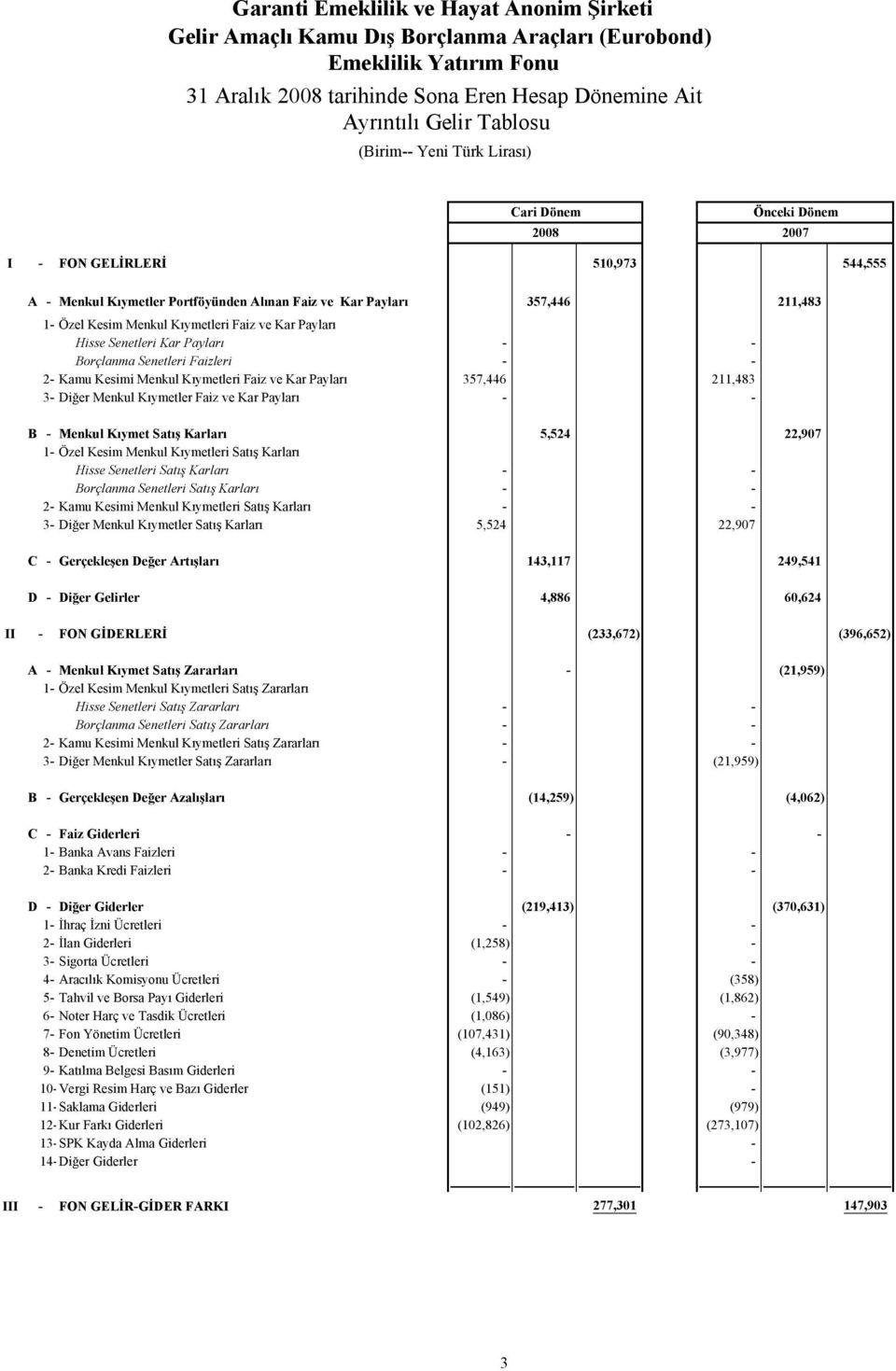 Kıymetleri Faiz ve Kar Payları Hisse Senetleri Kar Payları - - Borçlanma Senetleri Faizleri - - 2- Kamu Kesimi Menkul Kıymetleri Faiz ve Kar Payları 357,446 211,483 3- Diğer Menkul Kıymetler Faiz ve