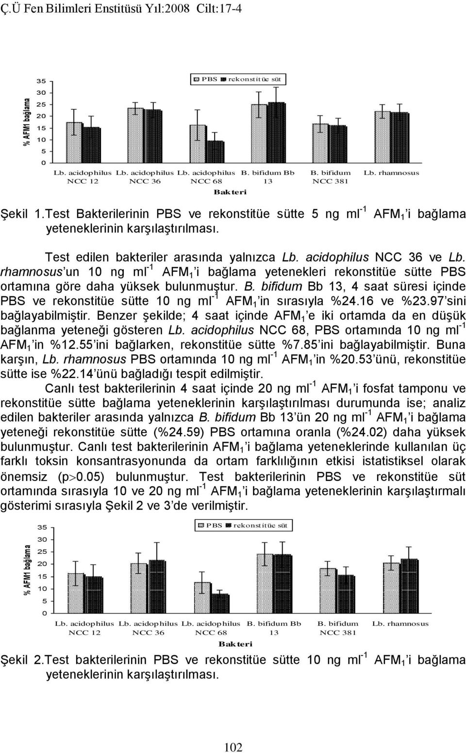 rhamnosus un 10 ng ml -1 AFM 1 i bağlama yetenekleri rekonstitüe sütte PBS ortamına göre daha yüksek bulunmuştur. B.