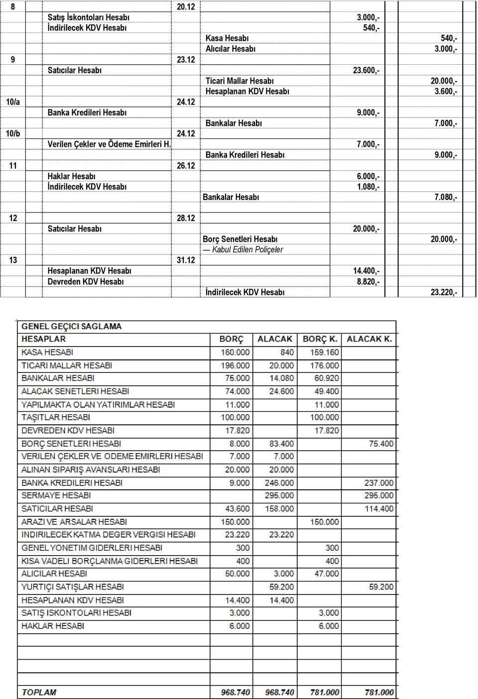 12 Verilen Çekler ve Ödeme Emirleri H. 7.000,- Banka Kredileri Hesabı 9.000,- 11 26.12 Haklar Hesabı 6.000,- İndirilecek KDV Hesabı 1.080,- Bankalar Hesabı 7.