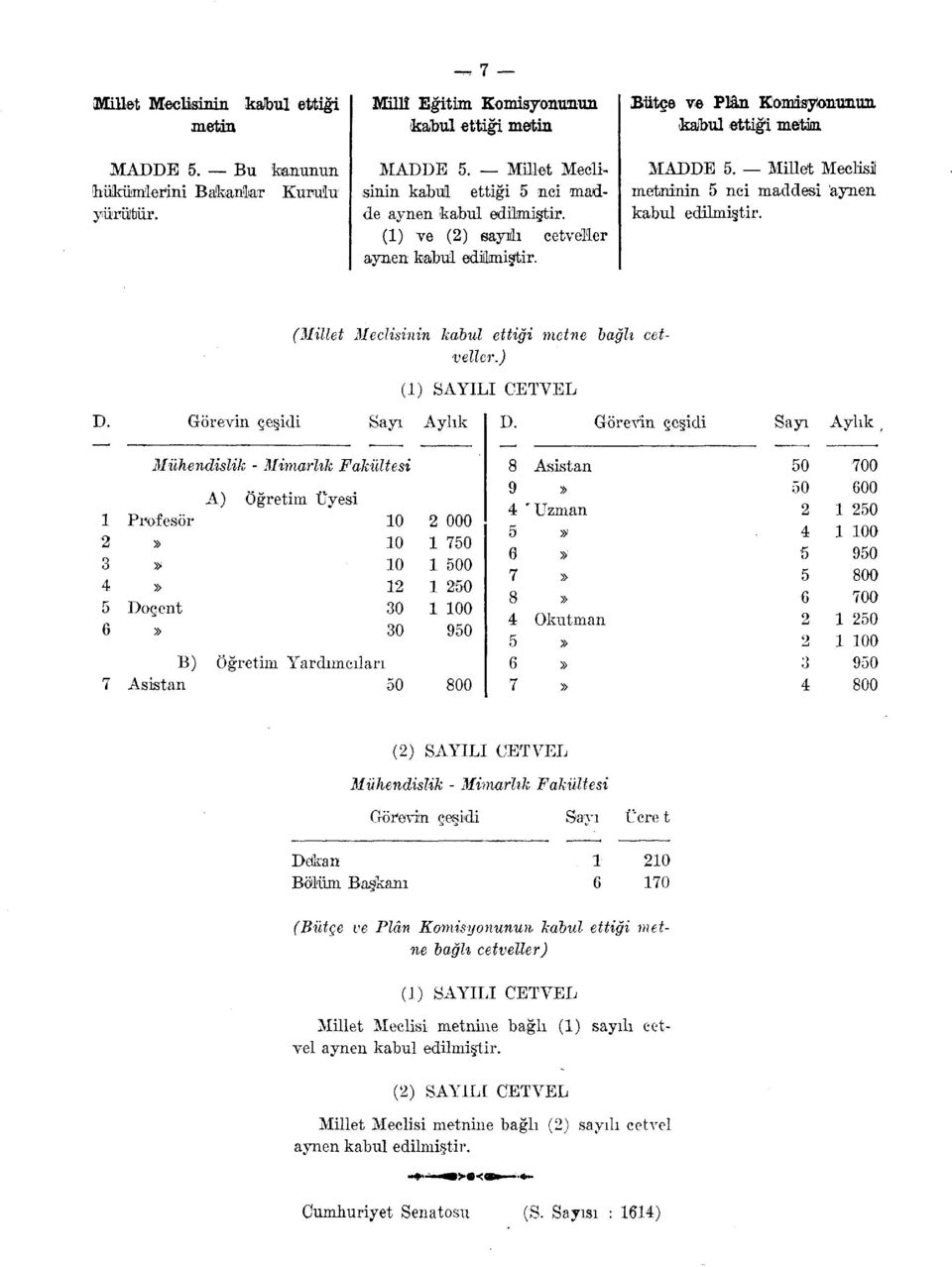 Millet Meclisi metninin 5 nci maddesi aynen (Millet Meclisinin kabul ettiği metne bağlı cetveller.) ;i) SAYILI CETVEL D. Görevin çeşidi Sayı Aylık D.