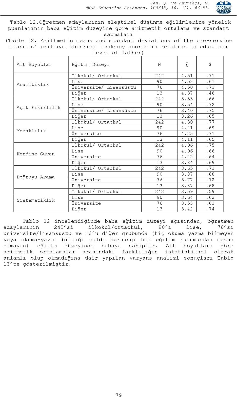 Fikirlilik Kendine Güven Doğruyu Arama Sistematiklik İlkokul/ Ortaokul 242 4.51.71 Lise 90 4.58.61 Üniversite/ Lisansüstü 76 4.50.72 Diğer 13 4.37.46 İlkokul/ Ortaokul 242 3.33.66 Lise 90 3.54.