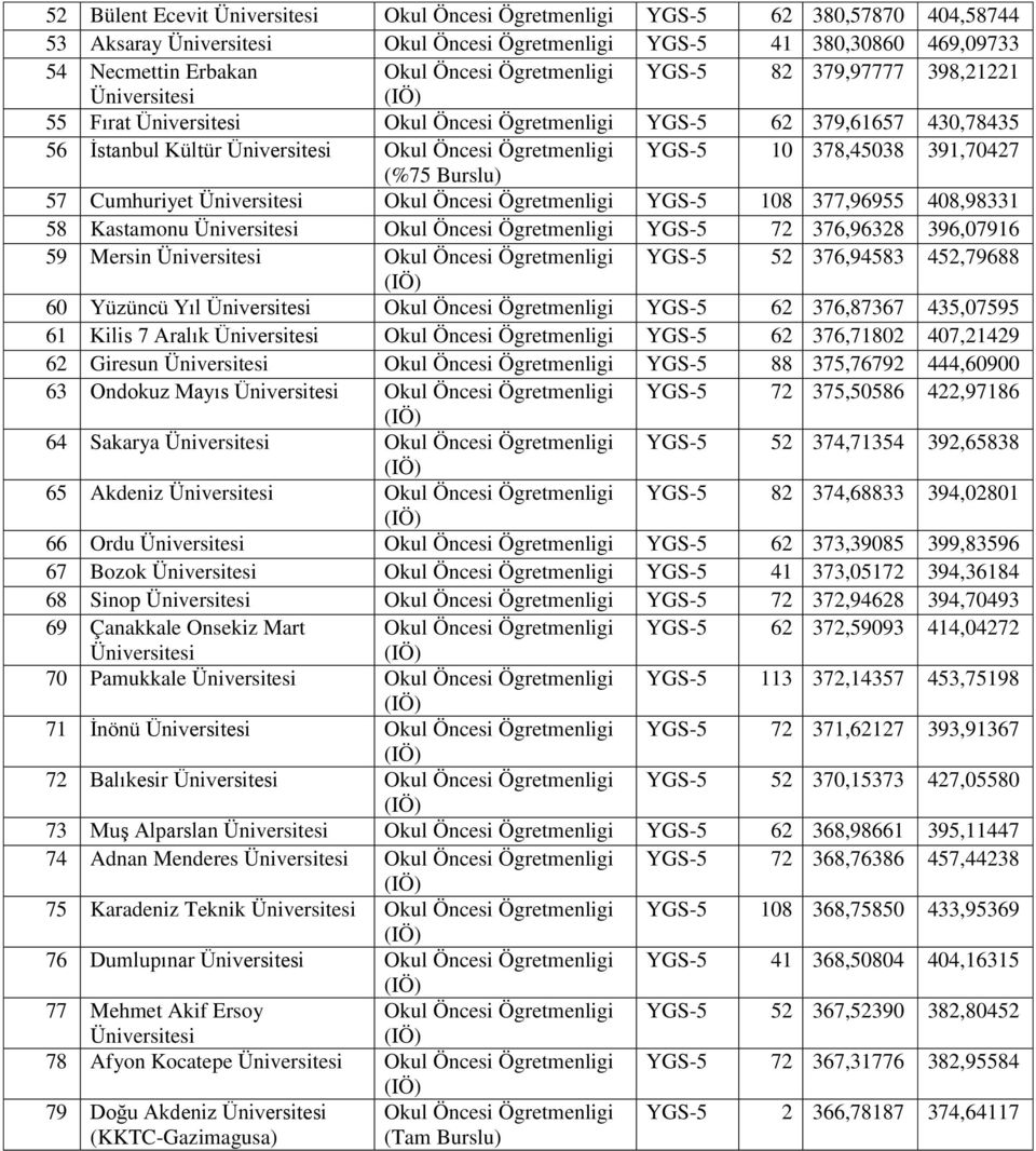YGS-5 108 377,96955 408,98331 58 Kastamonu Okul Öncesi Ögretmenligi YGS-5 72 376,96328 396,07916 59 Mersin Okul Öncesi Ögretmenligi YGS-5 52 376,94583 452,79688 60 Yüzüncü Yıl Okul Öncesi