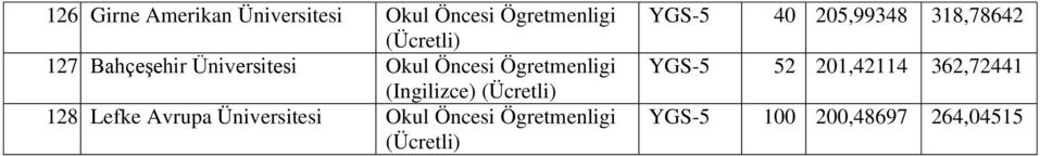 Lefke Avrupa Okul Öncesi Ögretmenligi YGS-5 40 205,99348