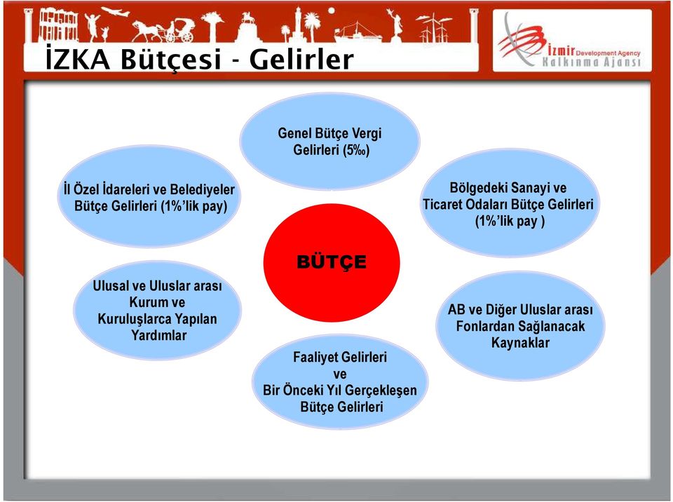 BÜTÇE Faaliyet Gelirleri ve Bir Önceki Yıl Gerçekleşen Bütçe Gelirleri Bölgedeki Sanayi ve