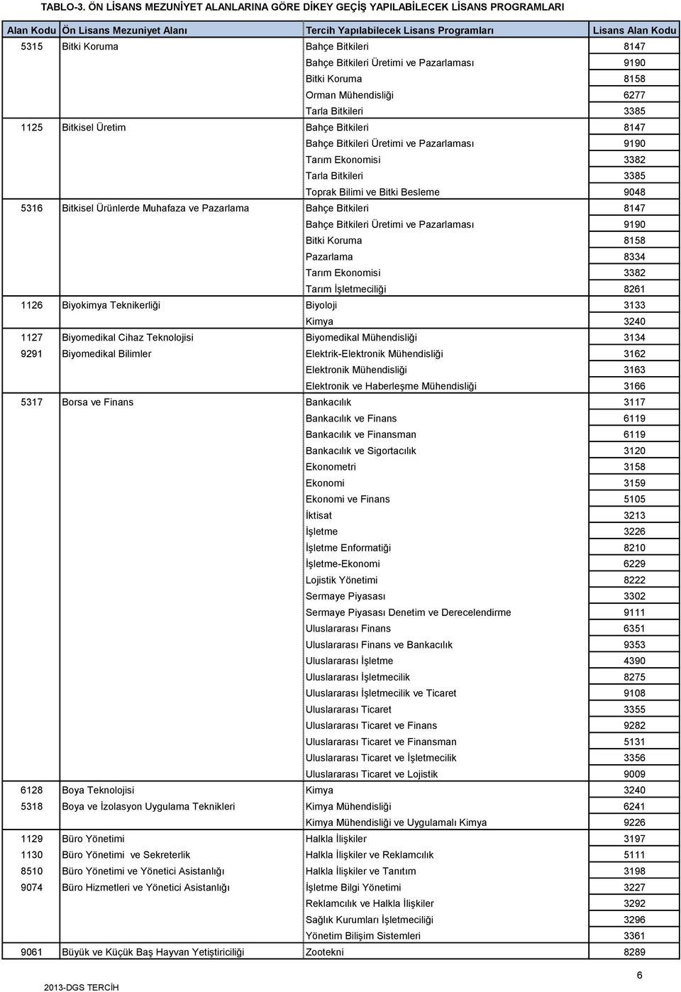 8158 Pazarlama 8334 Tarım Ekonomisi 3382 Tarım İşletmeciliği 8261 1126 Biyokimya Teknikerliği Biyoloji 3133 Kimya 3240 1127 Biyomedikal Cihaz Teknolojisi Biyomedikal Mühendisliği 3134 9291