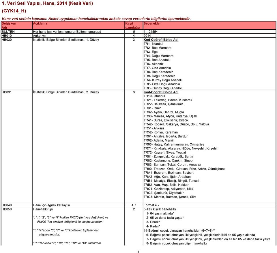 TRB- Orta Doğu Anadolu TRC- Güney Doğu Anadolu HB031 İstatistiki Bölge Birimleri Sınıflaması, 2.