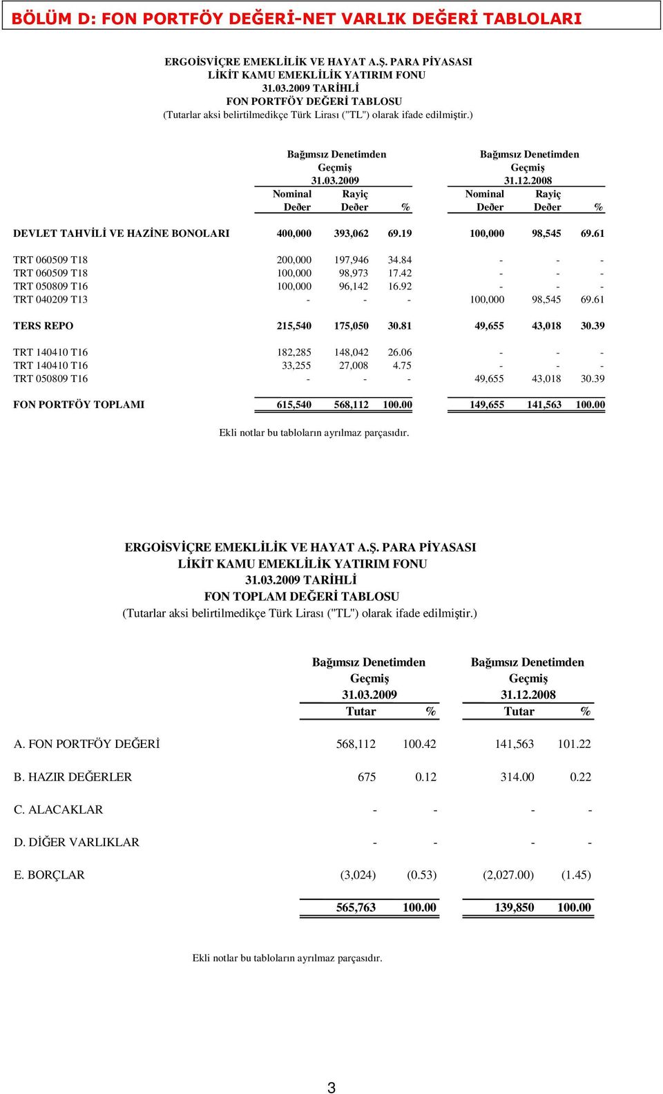 2008 Nominal Rayiç Nominal Rayiç Deðer Deðer % Deðer Deðer % DEVLET TAHVĐLĐ VE HAZĐNE BONOLARI 400,000 393,062 69.19 100,000 98,545 69.61 TRT 060509 T18 200,000 197,946 34.