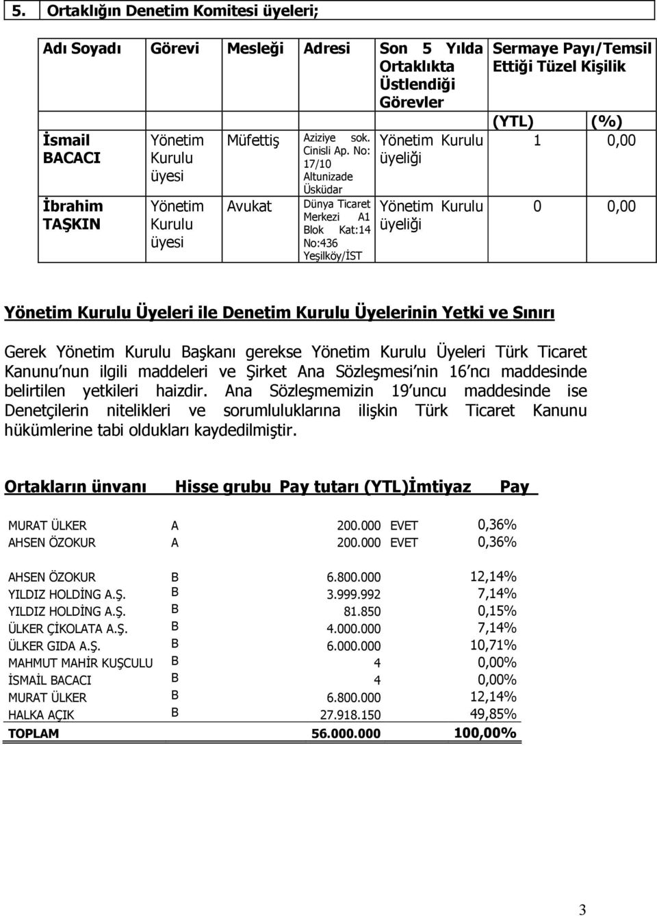 No: 17/10 Altunizade Üsküdar Avukat Dünya Ticaret Merkezi A1 Blok Kat:14 No:436 Yeşilköy/ĐST Yönetim Kurulu üyeliği Yönetim Kurulu üyeliği Sermaye Payı/Temsil Ettiği Tüzel Kişilik (YTL) (%) 1 0,00 0