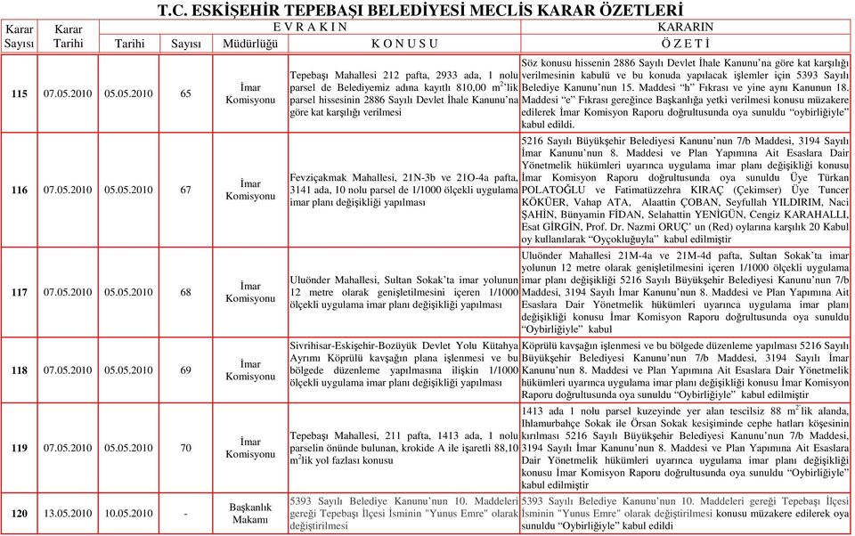 05.2010 65 116 07.05.05.2010 67 117 07.05.05.2010 68 118 07.05.05.2010 69 119 07.05.05.2010 70 120 13.05.2010 10.05.2010 - K O N U S U Ö Z E T Đ Başkanlık Makamı Söz konusu hissenin 2886 Sayılı