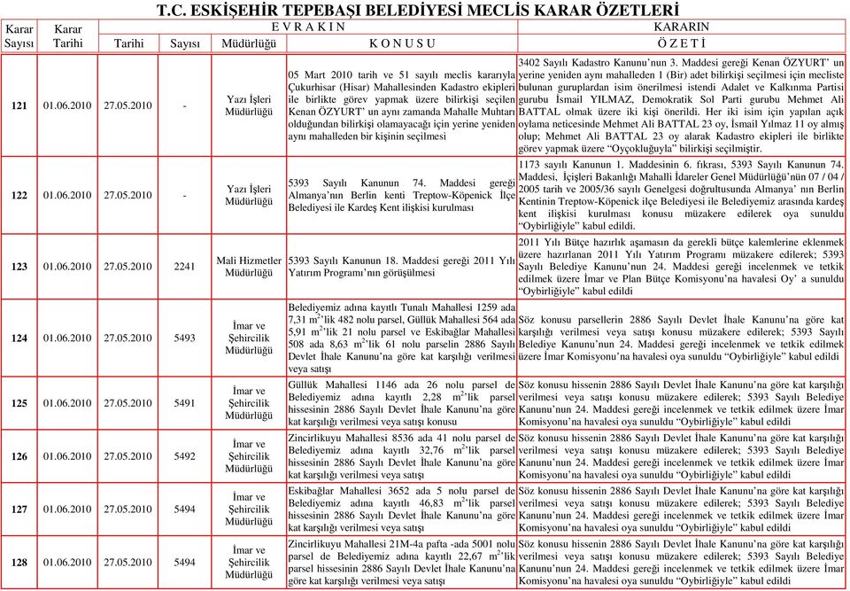 Maddesi gereği Kenan ÖZYURT un 05 Mart 2010 tarih ve 51 sayılı meclis kararıyla yerine yeniden aynı mahalleden 1 (Bir) adet bilirkişi seçilmesi için mecliste Çukurhisar (Hisar) Mahallesinden Kadastro