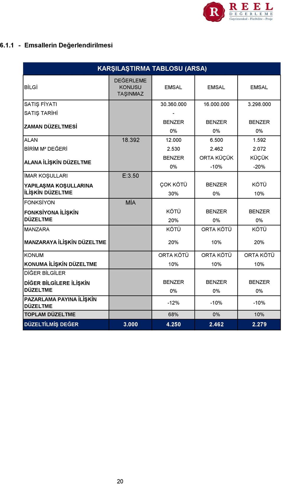 072 ALANA İLİŞKİN DÜZELTME İMAR KOŞULLARI YAPILAŞMA KOŞULLARINA İLİŞKİN DÜZELTME FONKSİYON FONKSİYONA İLİŞKİN DÜZELTME E3.