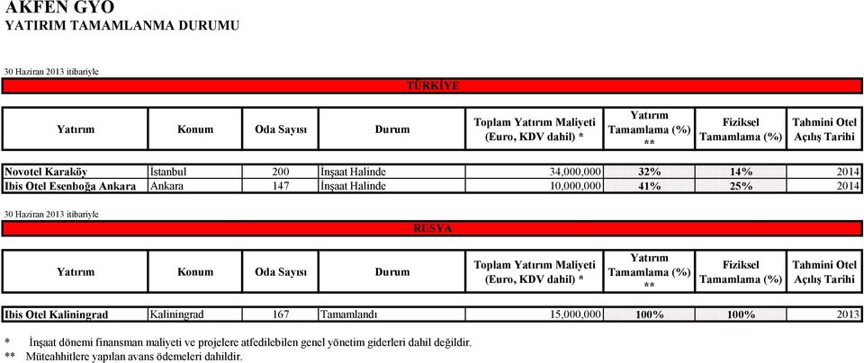 itibariyle RUSYA Yatırım Konum Oda Sayısı Durum Toplam Yatırım Maliyeti (Euro, KDV dahil) * Yatırım Tamamlama (%) ** Fiziksel Tamamlama (%) Tahmini Otel Açılış Tarihi Ibis Otel Kaliningrad