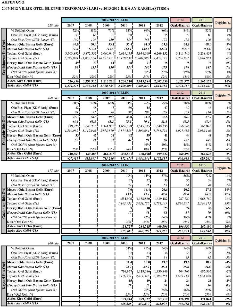 Başı Fiyat (KDV hariç) (Euro) 57 68 70 68 71 75 77 80 4% Oda Başı Fiyat (KDV hariç) (TL) 100 129 150 136 165 172 178 190 7% Mevcut Oda Başına Gelir (Euro) 40.9 60.0 53.1 57.4 61.3 63.9 64.8 68.