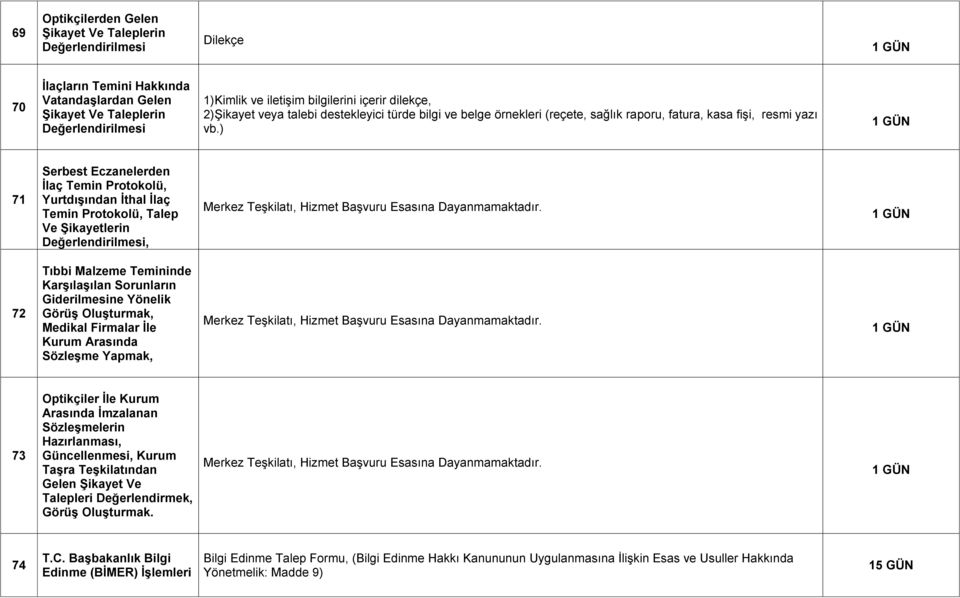 ) 71 Serbest Eczanelerden Ġlaç Temin Protokolü, YurtdıĢından Ġthal Ġlaç Temin Protokolü, Talep Ve ġikayetlerin Değerlendirilmesi, Merkez Teşkilatı, Hizmet Başvuru Esasına Dayanmamaktadır.