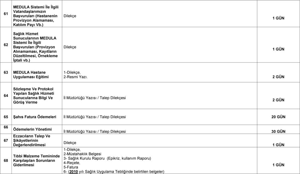 2 GÜN 64 SözleĢme Ve Protokol Yapılan Sağlık Hizmeti Sunucularına Bilgi Ve GörüĢ Verme İl Müdürlüğü Yazısı / Talep si 2 GÜN 65 ġahıs Fatura Ödemeleri İl Müdürlüğü Yazısı / Talep si 20 GÜN 66 67 68