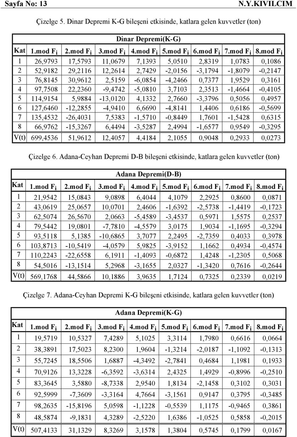 22,236-9,4742-5,81 3,713 2,3513-1,4664 -,415 5 114,9154 5,9884-13,12 4,1332 2,766-3,3796,556,4957 6 127,646-12,2855-4,941 6,669-4,8141 1,446,6186 -,5699 7 135,4532-26,431 7,5383-1,571 -,8449