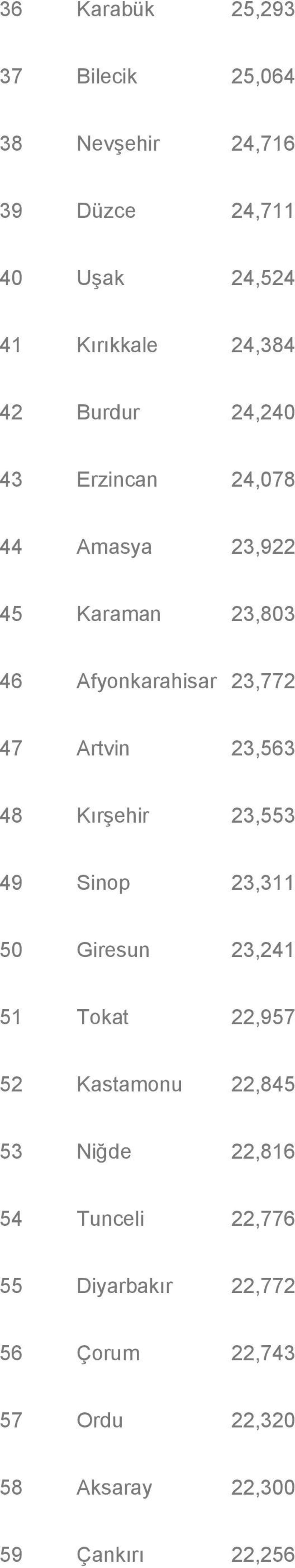 23,563 48 Kırşehir 23,553 49 Sinop 23,311 50 Giresun 23,241 51 Tokat 22,957 52 Kastamonu 22,845 53 Niğde