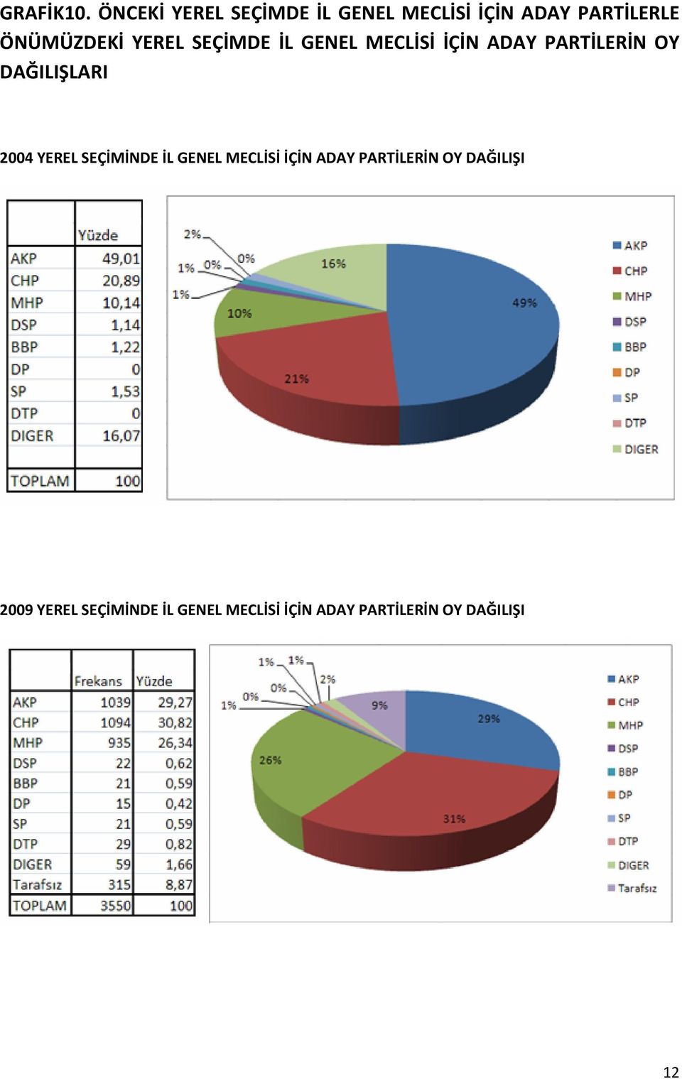 YEREL SEÇİMDE İL GENEL MECLİSİ İÇİN ADAY PARTİLERİN OY DAĞILIŞLARI 2004