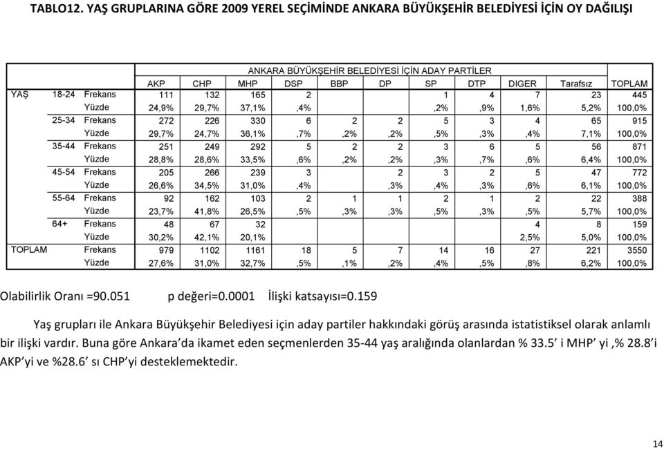 DTP DIGER Tarafsız 111 132 165 2 1 4 7 23 445 24,9% 29,7% 37,1%,4%,2%,9% 1,6% 5,2% 100,0% 272 226 330 6 2 2 5 3 4 65 915 29,7% 24,7% 36,1%,7%,2%,2%,5%,3%,4% 7,1% 100,0% 251 249 292 5 2 2 3 6 5 56 871