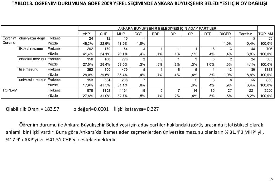 BELEDİYESİ İÇİN ADAY PARTİLER AKP CHP MHP DSP BBP DP SP DTP DIGER Tarafsız 24 12 10 1 1 5 53 45,3% 22,6% 18,9% 1,9% 1,9% 9,4% 100,0% 292 170 184 3 1 1 1 3 3 48 706 41,4% 24,1% 26,1%,4%,1%,1%,1%,4%,4%