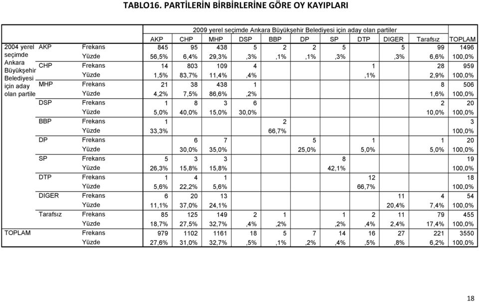 Belediyesi için aday olan partiler AKP CHP MHP DSP BBP DP SP DTP DIGER Tarafsız 845 95 438 5 2 2 5 5 99 1496 56,5% 6,4% 29,3%,3%,1%,1%,3%,3% 6,6% 100,0% 14 803 109 4 1 28 959 1,5% 83,7% 11,4%,4%,1%