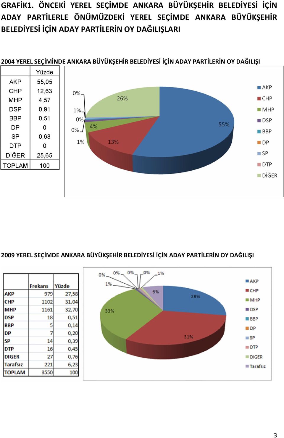 BÜYÜKŞEHİR BELEDİYESİ İÇİN ADAY PARTİLERİN OY DAĞILIŞLARI 2004 YEREL SEÇİMİNDE ANKARA BÜYÜKŞEHİR