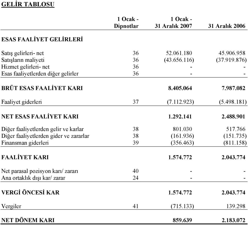 292.141 2.488.901 Diğer faaliyetlerden gelir ve karlar 38 801.030 517.766 Diğer faaliyetlerden gider ve zararlar 38 (161.936) (151.735) Finansman giderleri 39 (356.463) (811.