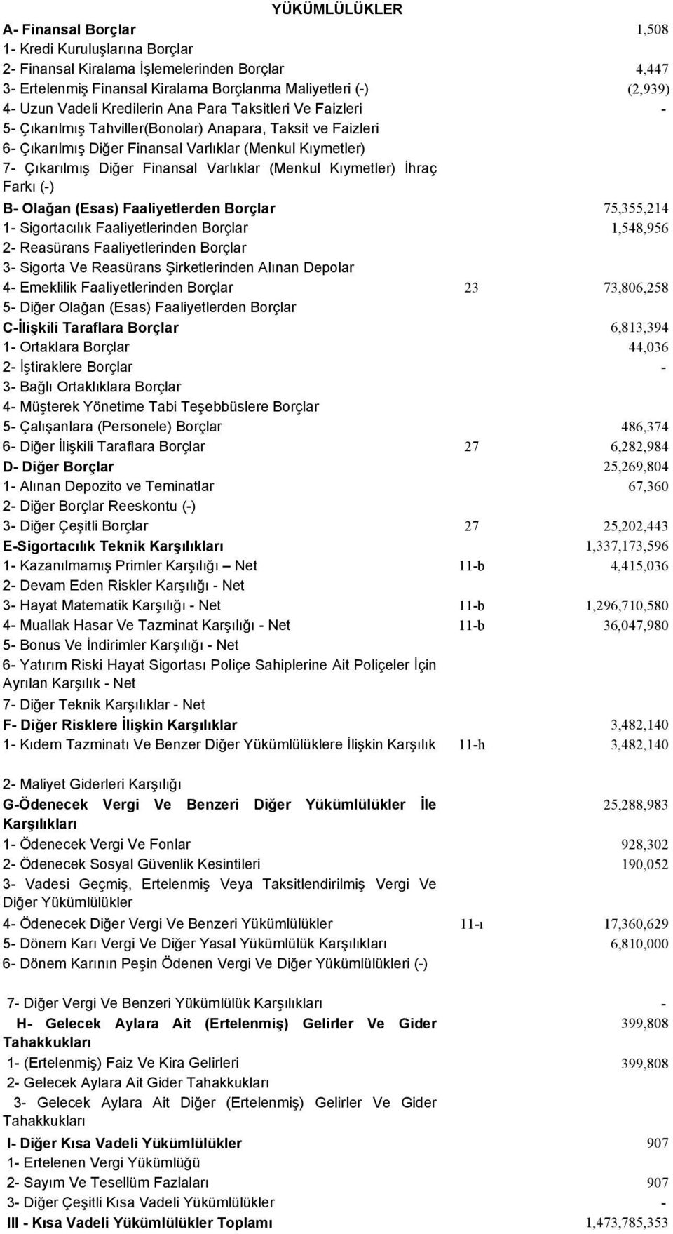 Varlıklar (Menkul Kıymetler) İhraç Farkı (-) B- Olağan (Esas) Faaliyetlerden Borçlar 75,355,214 1- Sigortacılık Faaliyetlerinden Borçlar 1,548,956 2- Reasürans Faaliyetlerinden Borçlar 3- Sigorta Ve