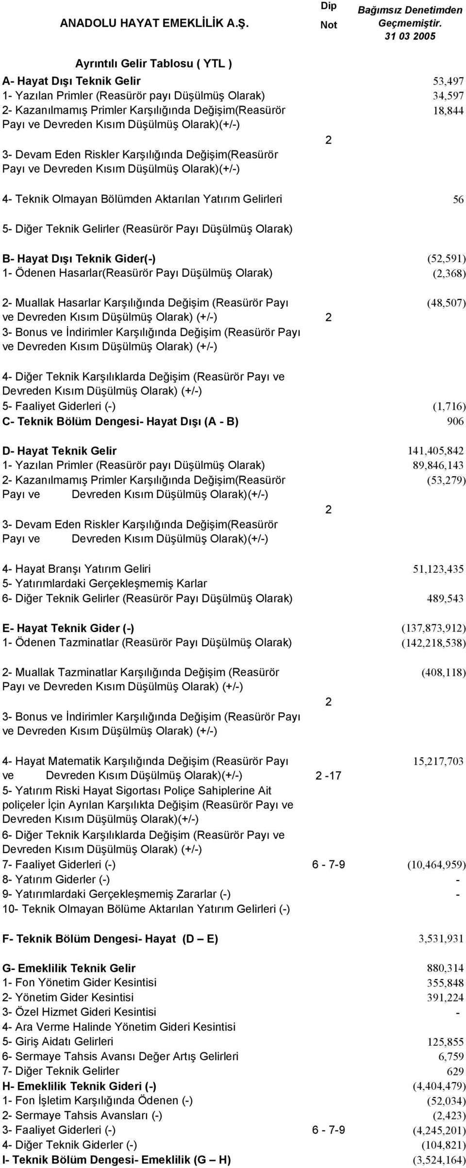 3- Devam Eden Riskler Karşılığında Değişim(Reasürör 4- Teknik Olmayan Bölümden Aktarılan Yatırım Gelirleri 56 5- Diğer Teknik Gelirler (Reasürör Payı Düşülmüş Olarak) B- Hayat Dışı Teknik Gider(-)