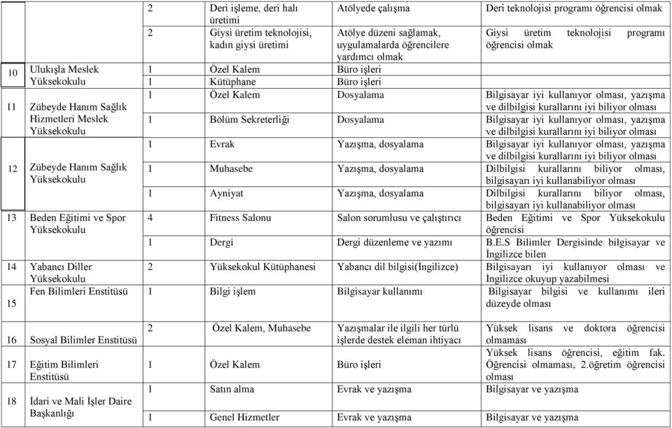 Kütüphane Büro işleri 1 Özel Kalem Dosyalama Bilgisayar iyi kullanıyor olması, yazışma ve dilbilgisi kurallarını iyi biliyor olması 1 Bölüm Sekreterliği Dosyalama Bilgisayar iyi kullanıyor olması,