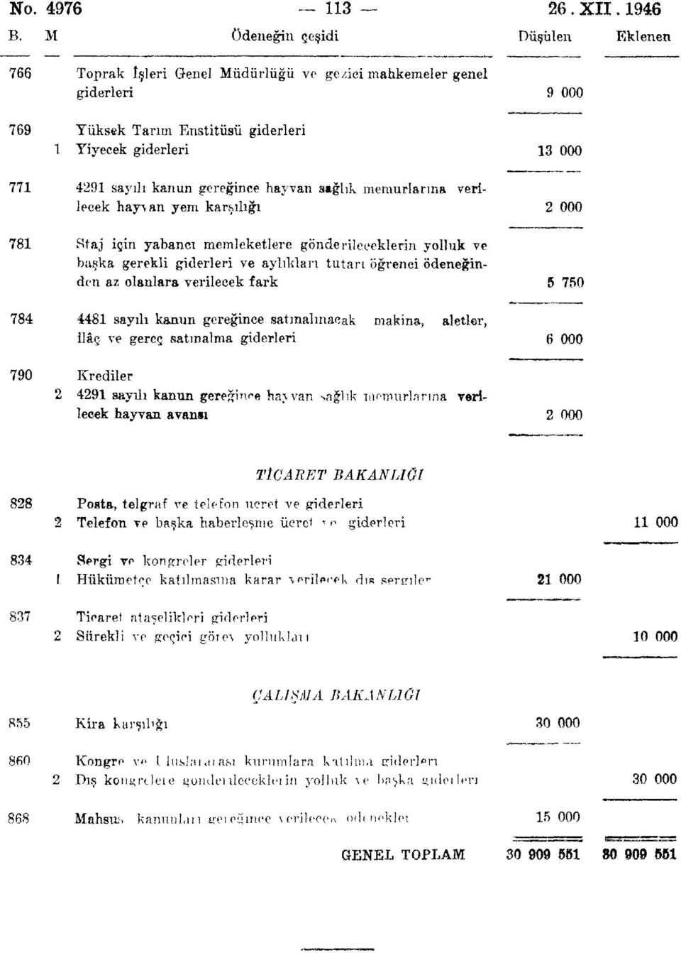 verilecek hayvan yem karşılığı 781 Staj için yabancı memleketlere gönderileceklerin yolluk ve başka gerekli giderleri ve aylıkları tutarı öğrenci ödeneğinden az olanlara verilecek fark r 784 4481