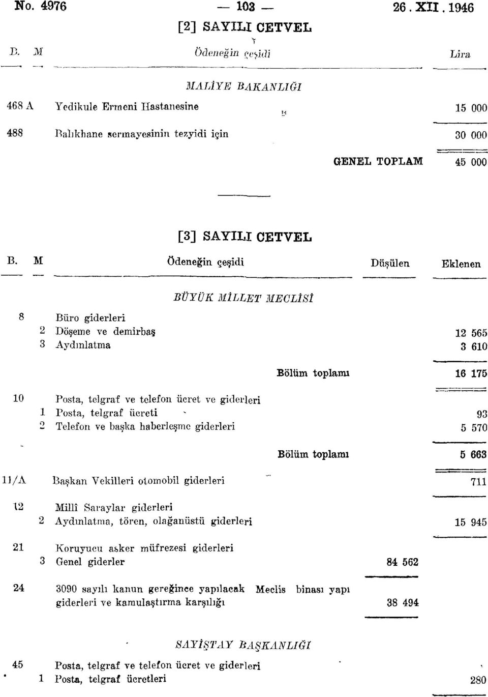 Telefon ve başka haberleşme giderleri 93 5 570 5 663 D/A Başkan Vekilleri otomobil giderleri 711 12 Millî Saraylar giderleri 2 Aydınlatma, tören, olağanüstü giderleri 15 945 21 Koruyucu asker