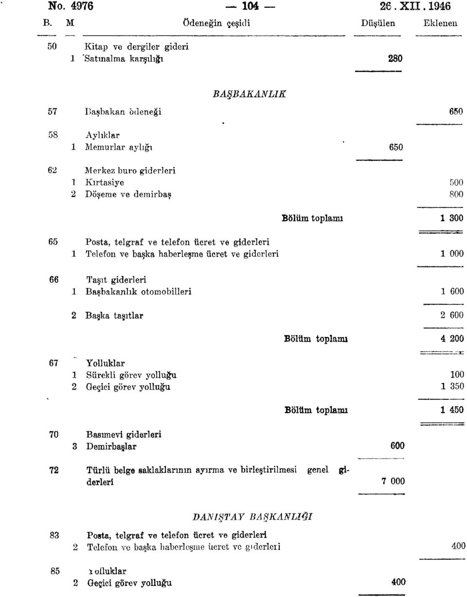 500 800 1 300 65 Posta, telgraf ve telefon ücret ve giderleri 1 Telefon ve başka haberleşme ücret ve giderleri 1 000 66 Taşıt giderleri 1 Başbakanlık otomobilleri 2 Başka taşıtlar 1 600 2 600 1 4 200