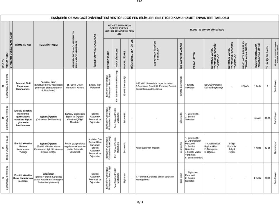 Personel Dairesi 12 hafta 1 hafta 1 49 Yönetim Kurulunda görüģülecek evraklara iliģkin gündemin hazırlanması (Gündemin Belirlenmesi) Yönetmeliği İlgili Maddeleri ve 1.