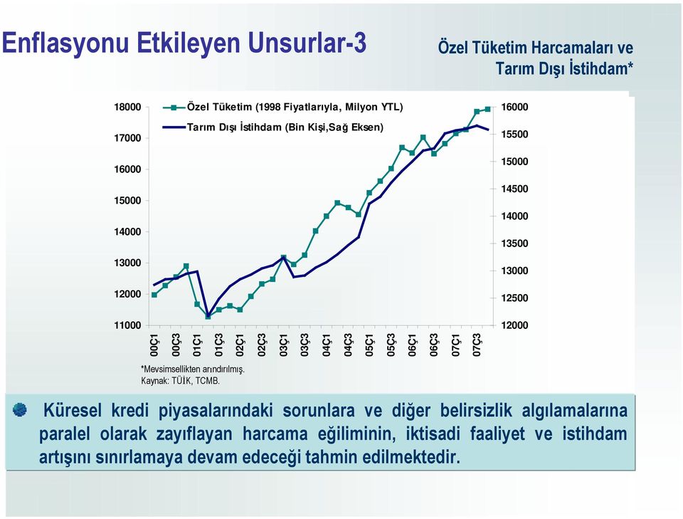 02Ç1 02Ç3 03Ç1 03Ç3 04Ç1 04Ç3 05Ç1 05Ç3 06Ç1 06Ç3 07Ç1 07Ç3 *Mevsimsellikten arındırılmış. Kaynak: TÜİK,.