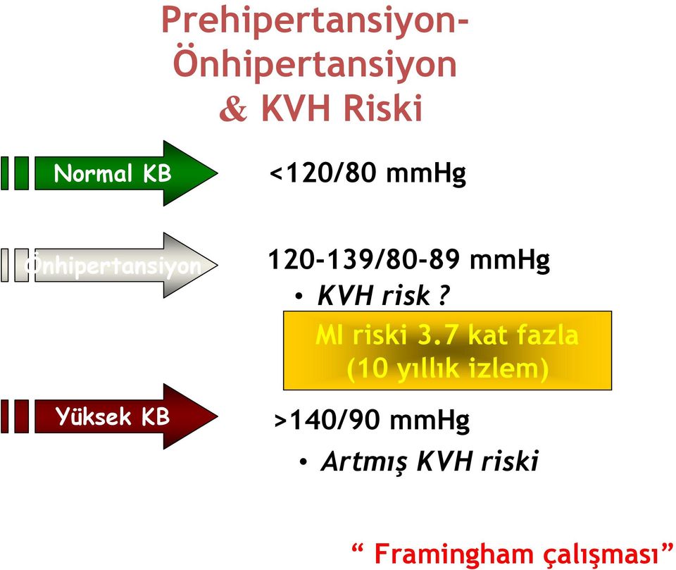 120-139/80-89 mmhg KVH risk? MI riski 3.