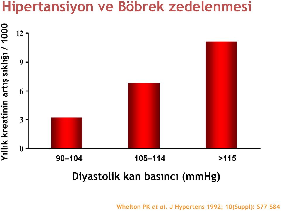 104 105 114 >115 Diyastolik kan basıncı (mmhg)