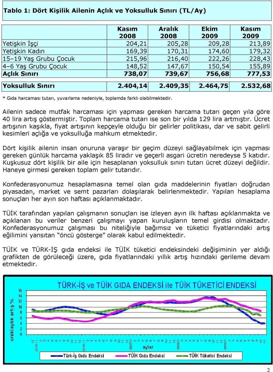 532,68 * Gıda harcaması tutarı, yuvarlama nedeniyle, toplamda farklı olabilmektedir. Ailenin sadece mutfak harcaması için yapması gereken harcama tutarı geçen yıla göre 40 lira artış göstermiştir.