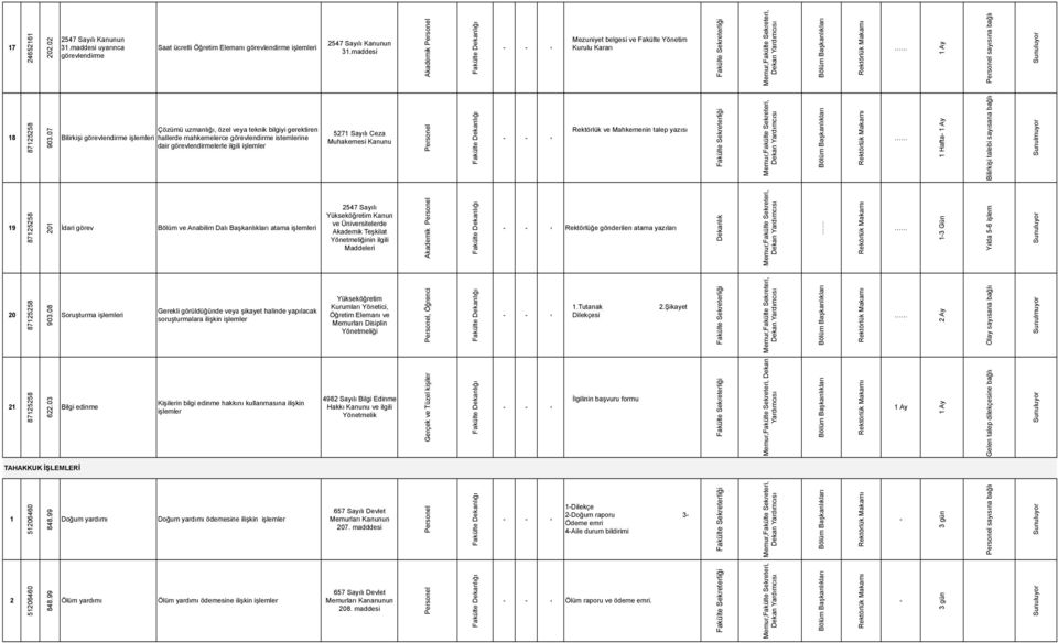 Rektörlük ve Mahkemenin talep yazısı 1 Hafta 1 Ay Bilirkişi talebi sayısana bağlı 19 201 İdari görev Bölüm ve Anabilim Dalı Başkanlıkları atama i 2547 Sayılı Yükseköğretim Kanun ve Üniversitelerde