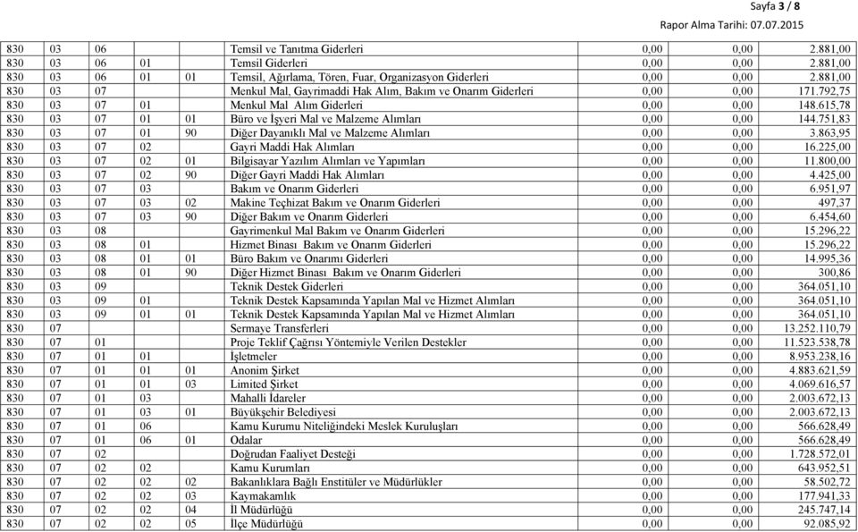 615,78 830 03 07 01 01 Büro ve İşyeri Mal ve Malzeme Alımları 0,00 0,00 144.751,83 830 03 07 01 90 Diğer Dayanıklı Mal ve Malzeme Alımları 0,00 0,00 3.