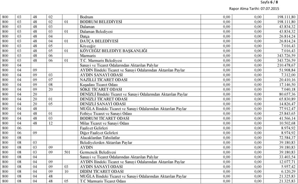 016,43 800 03 48 06 Marmaris 0,00 0,00 343.726,59 800 03 48 06 01 T.C. Marmaris Belediyesi 0,00 0,00 343.726,59 800 04 Sanayi ve Ticaret Odalarından Aktarılan Palylar 0,00 0,00 210.