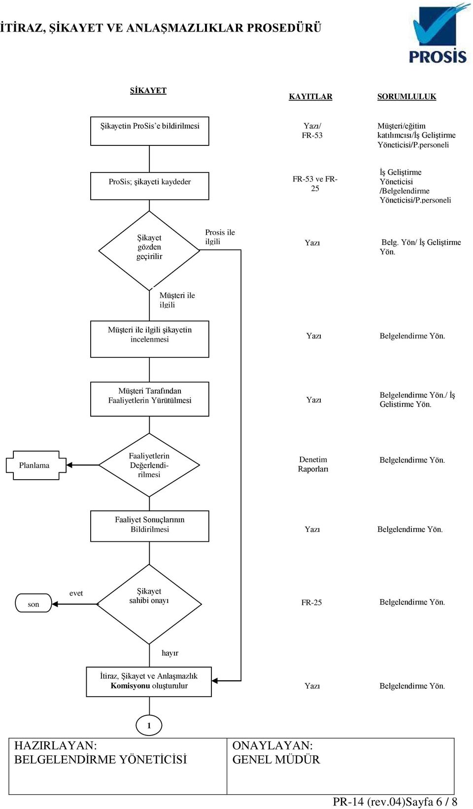 personeli Şikayet gözden geçirilir Prosis ile ilgili Belg. Yön/ İş Geliştirme Yön.