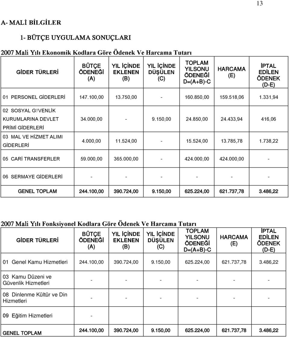 331,94 02 SOSYAL GワVENLİK KURUMLARINA DEVLET PRİMİ GİDERLERİ 03 MAL VE HİZMET ALIMI GİDERLERİ 34.000,00-9.150,00 24.850,00 24.433,94 416,06 4.000,00 11.524,00-15.524,00 13.785,78 1.