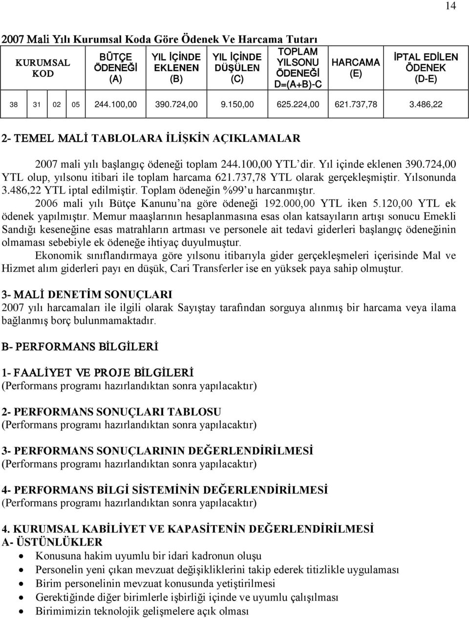 Yıl içinde eklenen 390.724,00 YTL olup, yılsonu itibari ile toplam harcama 621.737,78 YTL olarak gerçekleşmiştir. Yılsonunda 3.486,22 YTL iptal edilmiştir. Toplam ödeneğin %99 u harcanmıştır.