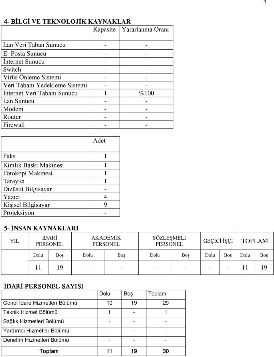 Yazıcı 4 Kişisel Bilgisayar 9 Projeksiyon - 5- İNSAN KAYNAKLARI YIL İDARİ PERSONEL AKADEMİK PERSONEL SÖZLEŞMELİ PERSONEL GEÇİCİ İŞÇİ TOPLAM Dolu Boş Dolu Boş Dolu Boş Dolu Boş Dolu Boş 11